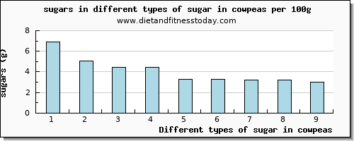 sugar in cowpeas sugars per 100g